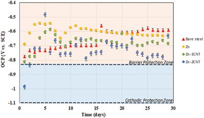 Corrosion Assessment of Zn-Rich Epoxy Primers With Carbon Nanotube Additions in an Electrolyte With a Bacteria Consortium